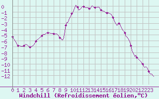Courbe du refroidissement olien pour Selonnet (04)