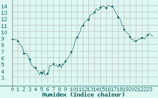 Courbe de l'humidex pour Brugge (Be)