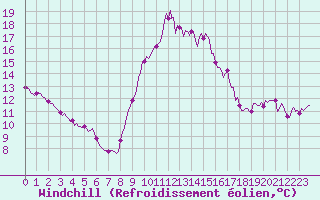 Courbe du refroidissement olien pour Tthieu (40)
