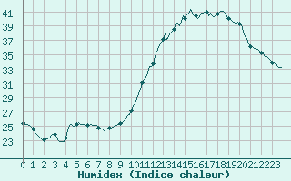 Courbe de l'humidex pour Berson (33)