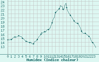 Courbe de l'humidex pour Saint-Jean-de-Vedas (34)