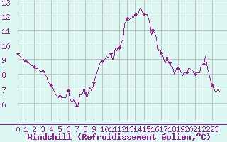 Courbe du refroidissement olien pour Grasque (13)