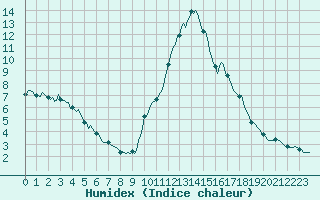 Courbe de l'humidex pour Orlu - Les Ioules (09)