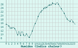 Courbe de l'humidex pour Saint-Mdard-d'Aunis (17)