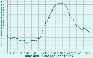 Courbe de l'humidex pour Le Luc (83)