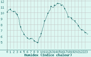 Courbe de l'humidex pour Grasque (13)