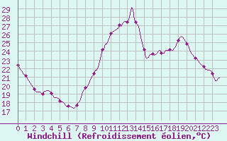 Courbe du refroidissement olien pour Als (30)