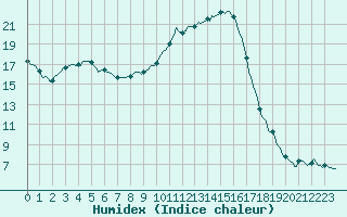 Courbe de l'humidex pour Pertuis - Le Farigoulier (84)