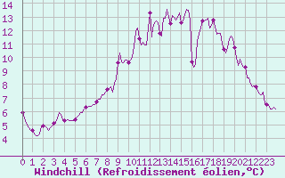 Courbe du refroidissement olien pour Mions (69)