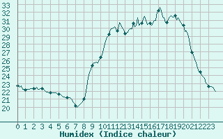 Courbe de l'humidex pour Fameck (57)