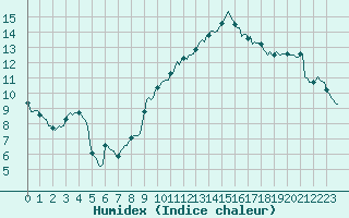 Courbe de l'humidex pour Als (30)