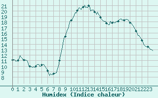 Courbe de l'humidex pour Aniane (34)