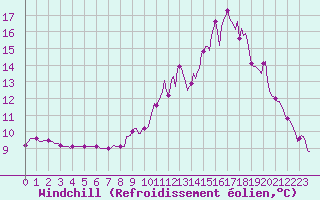 Courbe du refroidissement olien pour La Lande-sur-Eure (61)