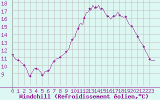 Courbe du refroidissement olien pour Abbeville - Hpital (80)