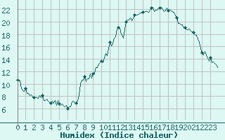 Courbe de l'humidex pour Puy-Saint-Pierre (05)