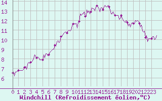 Courbe du refroidissement olien pour Auffargis (78)