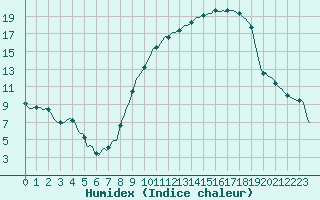 Courbe de l'humidex pour Sainte-Ouenne (79)