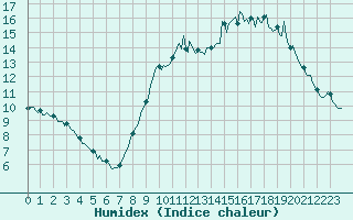 Courbe de l'humidex pour Saint-Philbert-sur-Risle (Le Rossignol) (27)