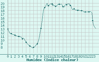 Courbe de l'humidex pour Thoiras (30)