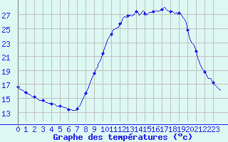 Courbe de tempratures pour Herserange (54)