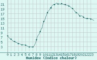 Courbe de l'humidex pour Sain-Bel (69)