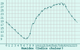 Courbe de l'humidex pour Tthieu (40)