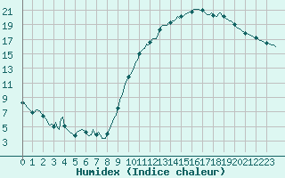 Courbe de l'humidex pour Als (30)