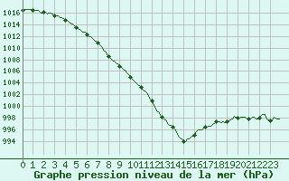 Courbe de la pression atmosphrique pour Besn (44)