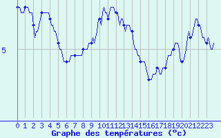Courbe de tempratures pour Vaux-sur-Sre (Be)