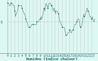 Courbe de l'humidex pour Vaux-sur-Sre (Be)