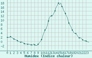 Courbe de l'humidex pour La Meyze (87)