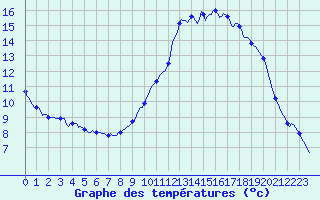 Courbe de tempratures pour Horrues (Be)