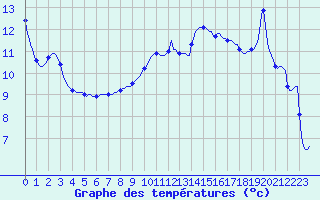 Courbe de tempratures pour Orschwiller (67)