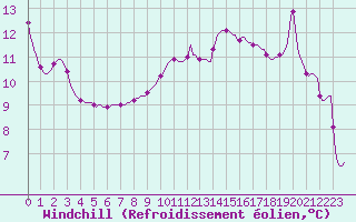 Courbe du refroidissement olien pour Orschwiller (67)
