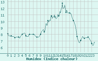 Courbe de l'humidex pour Leign-les-Bois (86)