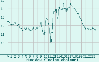 Courbe de l'humidex pour Neufchtel-Hardelot (62)