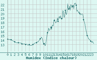 Courbe de l'humidex pour Bulson (08)