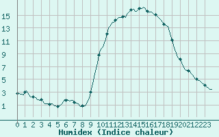 Courbe de l'humidex pour Cernay (86)