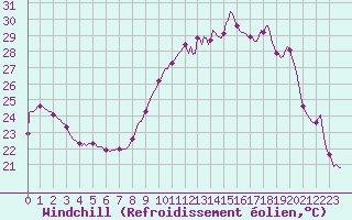 Courbe du refroidissement olien pour Thurey (71)