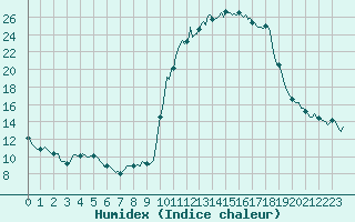 Courbe de l'humidex pour Prads-Haute-Blone (04)