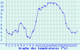 Courbe de tempratures pour Lans-en-Vercors - Les Allires (38)