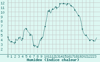 Courbe de l'humidex pour Lans-en-Vercors - Les Allires (38)