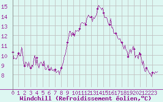 Courbe du refroidissement olien pour Aniane (34)
