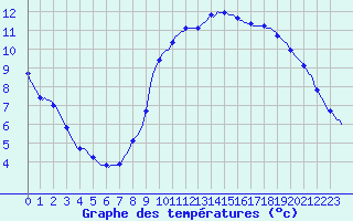 Courbe de tempratures pour Perpignan Moulin  Vent (66)