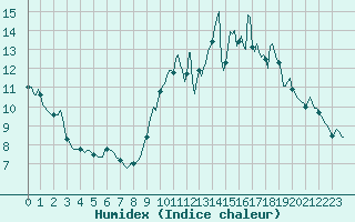 Courbe de l'humidex pour Nonaville (16)