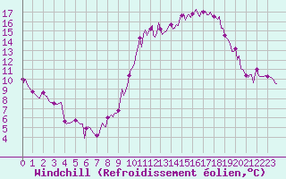 Courbe du refroidissement olien pour Ciudad Real (Esp)