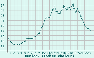 Courbe de l'humidex pour Saclas (91)