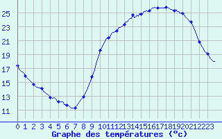 Courbe de tempratures pour Anglars St-Flix(12)