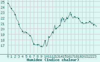 Courbe de l'humidex pour Anglars St-Flix(12)