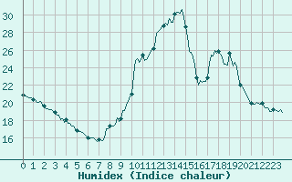 Courbe de l'humidex pour Sant Mart de Canals (Esp)